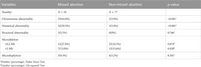 How many missed abortions are caused by embryonic chromosomal abnormalities and what are their risk factors?